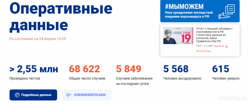 Статистика коронавируса В России, Тюменской области и Ишиме на 24 апреля