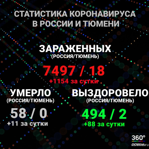 В России зафиксировано 1154 новых случая коронавируса