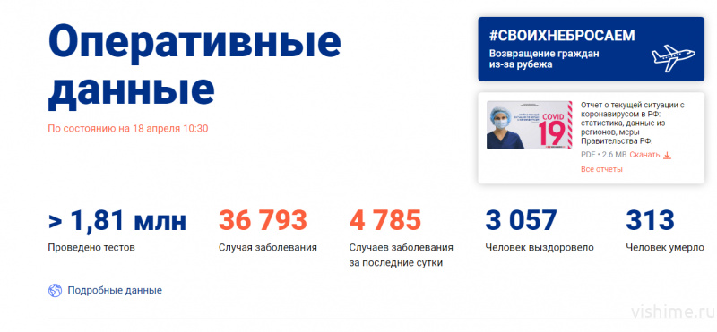 Число заболевших коронавирусом в России приближается к 37 тысячам