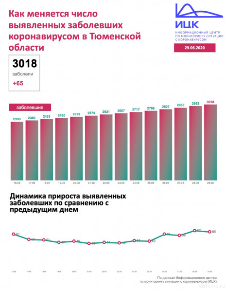В России сегодня минимальный прирост заражений коронавирусом за два месяца