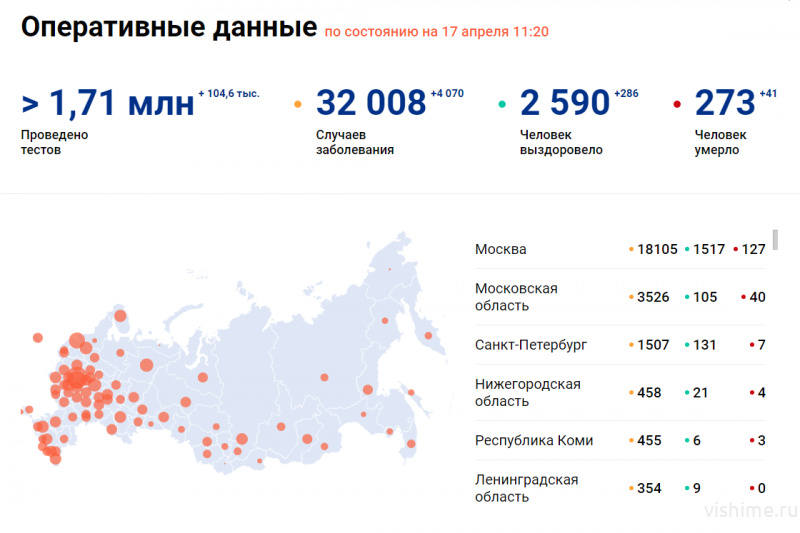 Число заболевших коронавирусом россиян на 17 апреля составило 32008 человек  