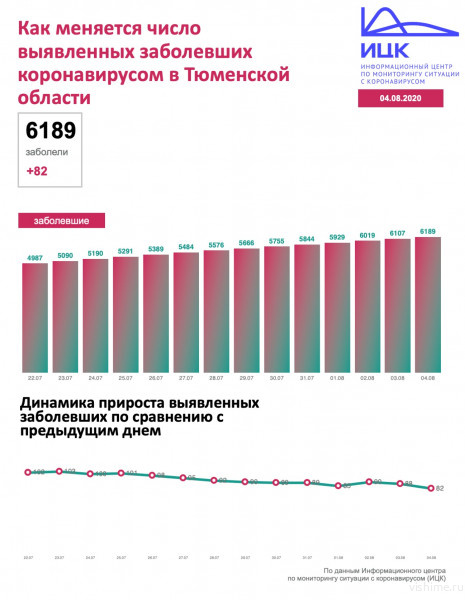 В Тюменской области 82 новых случая заражения коронавирусом