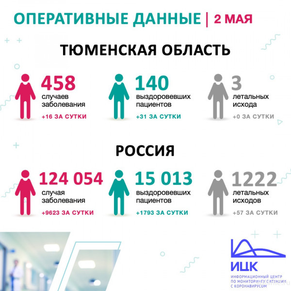 Число заболевших коронавирусом в России превысило 124000