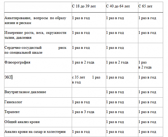 Диспансеризация 2024 какие года рождения таблица