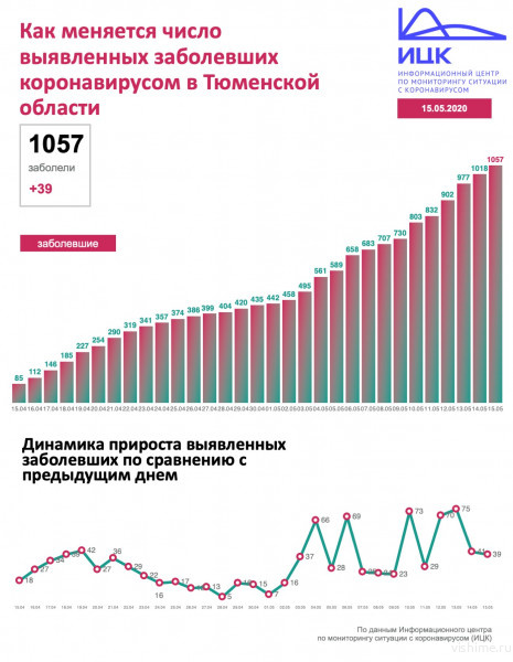 Заболевших коронавирусом в России за сутки меньше 11 000 